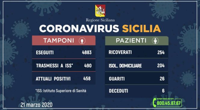 Coronavirus: l’aggiornamento in Sicilia, 458 attuali positivi 26 guariti