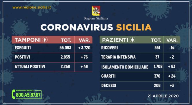 Coronavirus: raddoppiano i tamponi, aumentano i guariti e diminuiscono i ricoveri