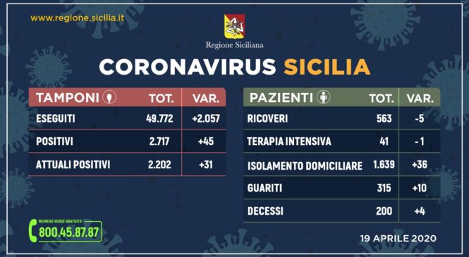 Coronavirus: l’aggiornamento in Sicilia, 2.202 positivi e 315 guariti