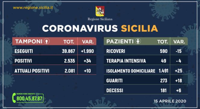 Coronavirus: l’aggiornamento in Sicilia, 2.081 positivi e 273 guariti