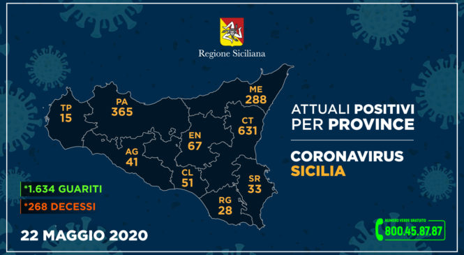 Coronavirus, così l’aggiornamento nelle nove province della Sicilia