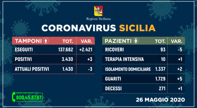 Coronavirus: in Sicilia tre nuovi contagi e un solo decesso