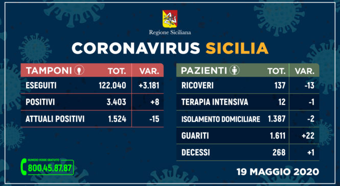 Coronavirus: sempre più guariti e meno ricoveri, 8 nuovi positivi