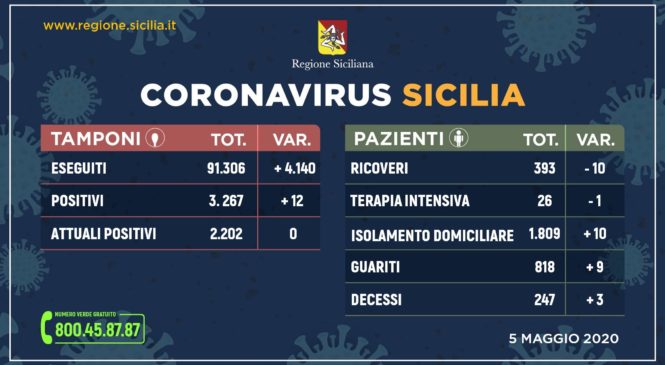 Coronavirus: in Sicilia oltre 4 mila tamponi, meno ricoveri e più guariti
