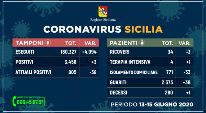 Coronavirus: in Sicilia situazione stabile, più guariti e meno ricoveri
